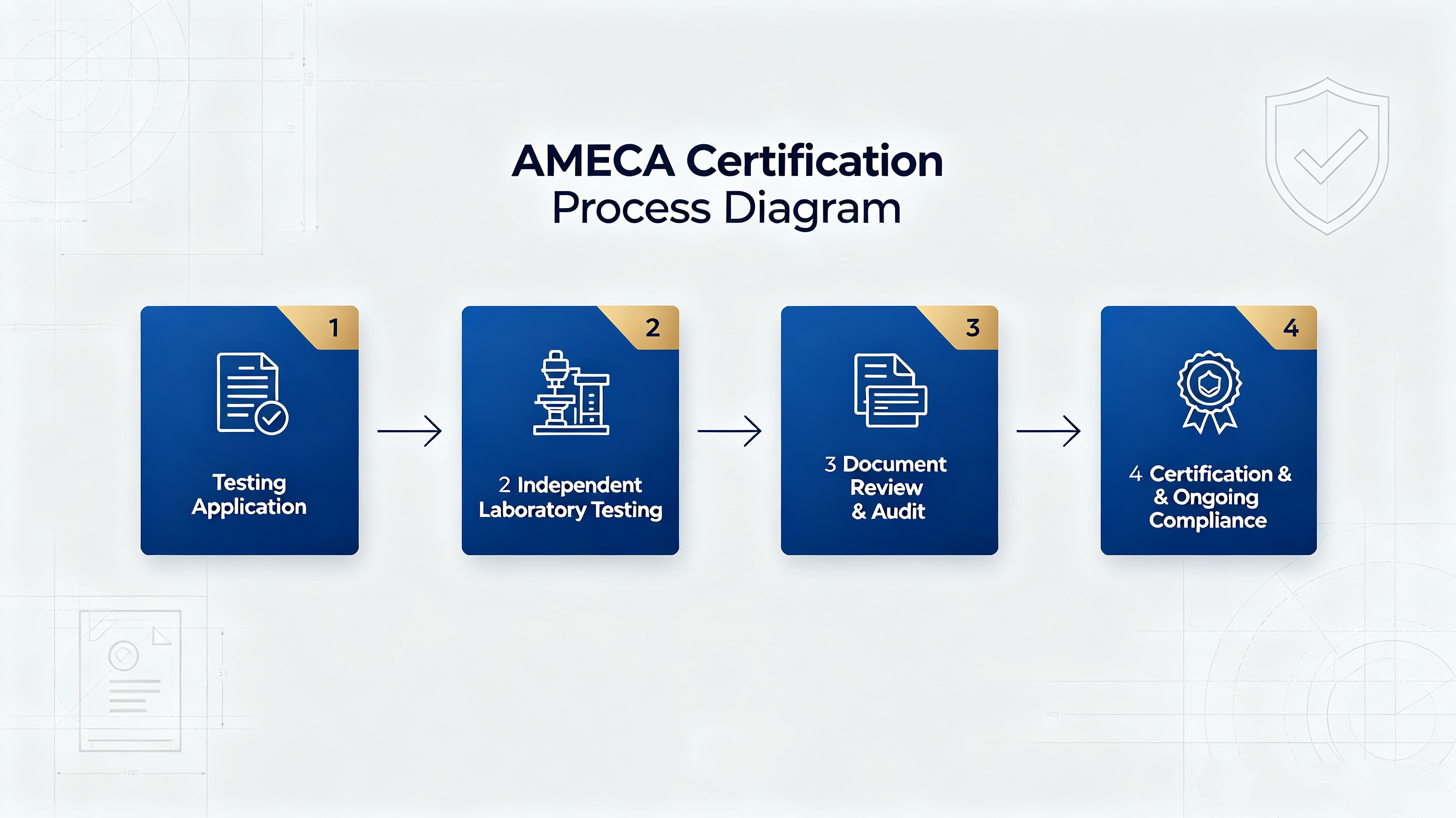 AMECA Certification Process